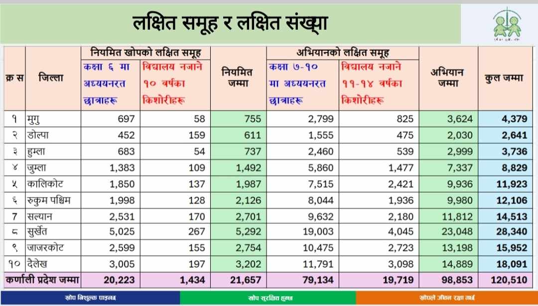 कर्णालीमा २२ माघदेखि  एचपिभी खोप अभियान सञ्चालन गरिने