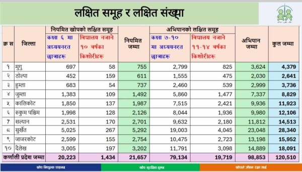 कर्णालीमा २२ माघदेखि एचपिभी खोप अभियान सञ्चालन गरिने